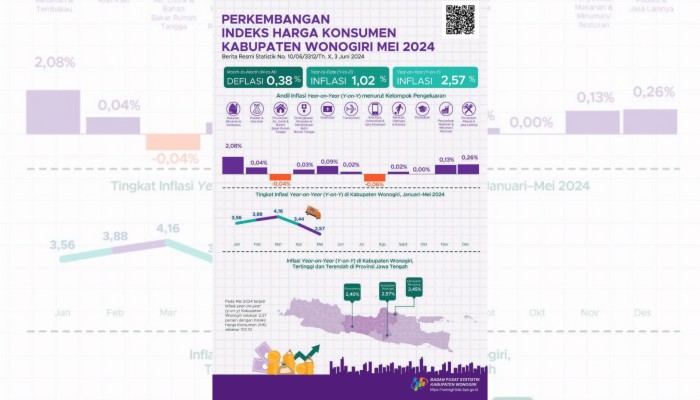Kabupaten Wonogiri Mengalami Inflasi Secara Tahunan Sebesar 2.57 Persen