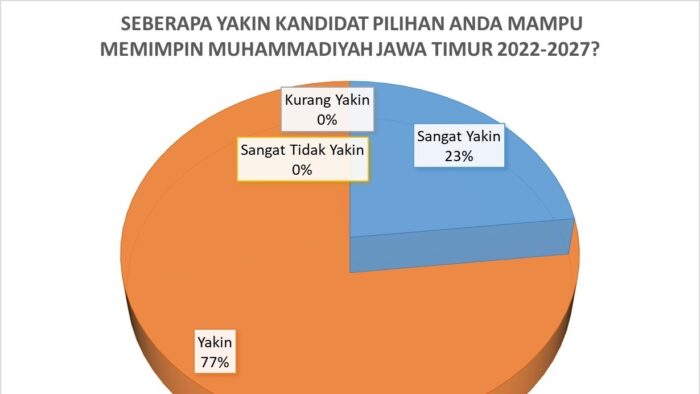 Tiga Nama Teratas Calon Formatur PWM Jatim Hasil Survey Milenial Muda Muhammadiyah
